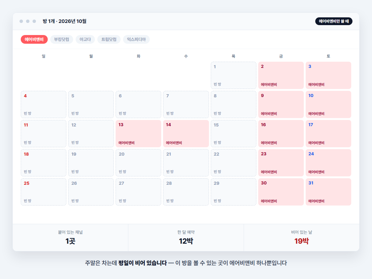 방 1개를 에어비앤비에만 올렸을 때의 한 달 — 주말은 차고 평일 19일이 비어 있는 예시 달력