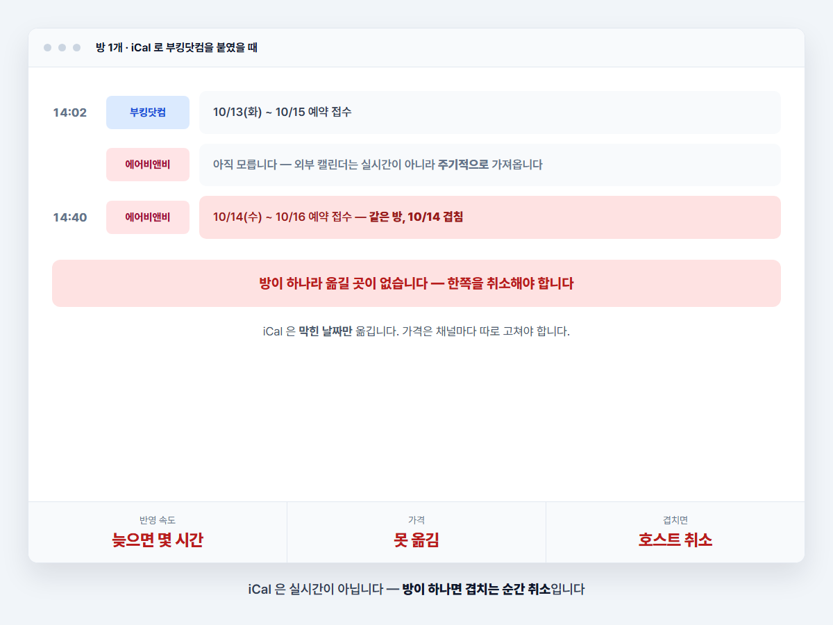 iCal로 부킹닷컴을 붙였을 때 — 반영이 늦는 사이 에어비앤비에서 같은 날짜가 팔려 겹치는 예시