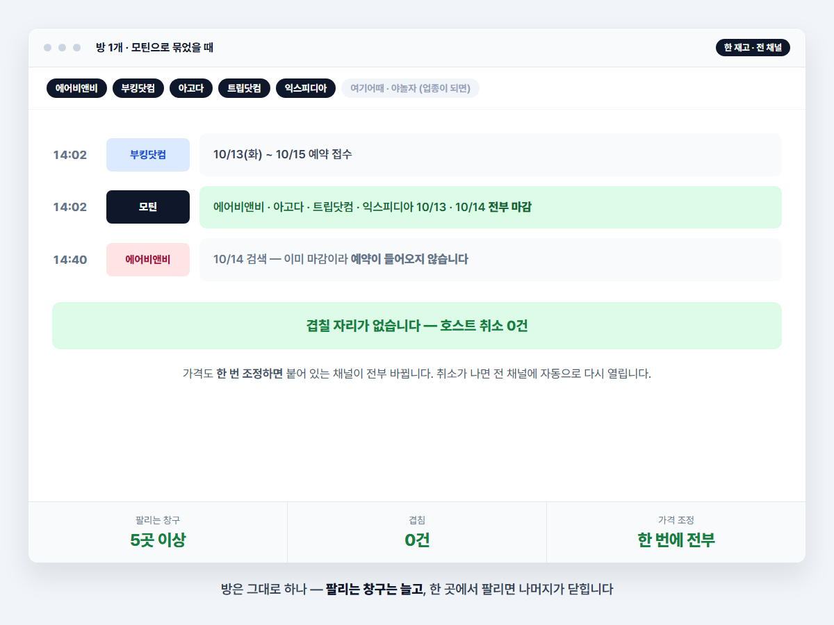 모틴으로 묶었을 때 — 부킹닷컴 예약이 들어오자 에어비앤비·아고다·트립닷컴·익스피디아가 같은 날짜를 전부 마감하는 예시