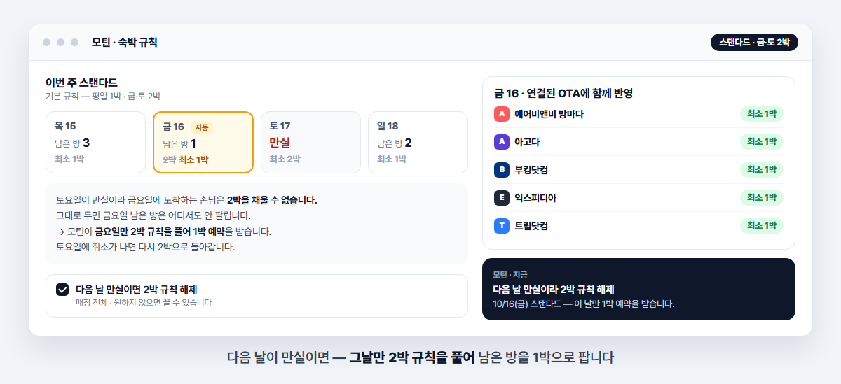 다음 날 만실이면 2박 규칙 자동 해제 — 모틴 화면 예시