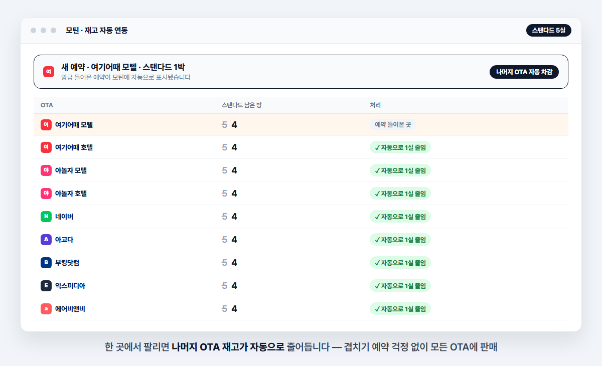 한 곳에서 팔리면 나머지는 자동으로 — 모틴 화면 예시